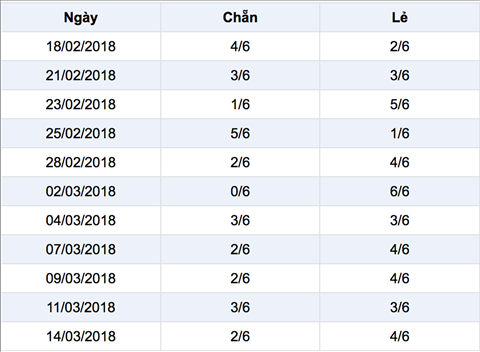 Ti le chan le trong 11 ky quay gan day Ti le chan le trong 11 ky quay gan day